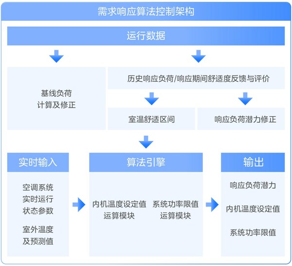 柔性调控，美的楼宇科技成功助力浙江省电网削峰填谷