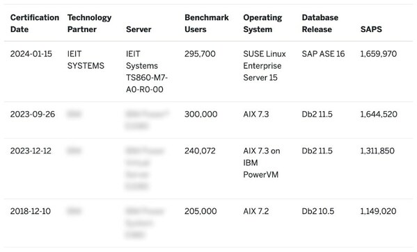 sap sd 2-tier基准测试最新成绩