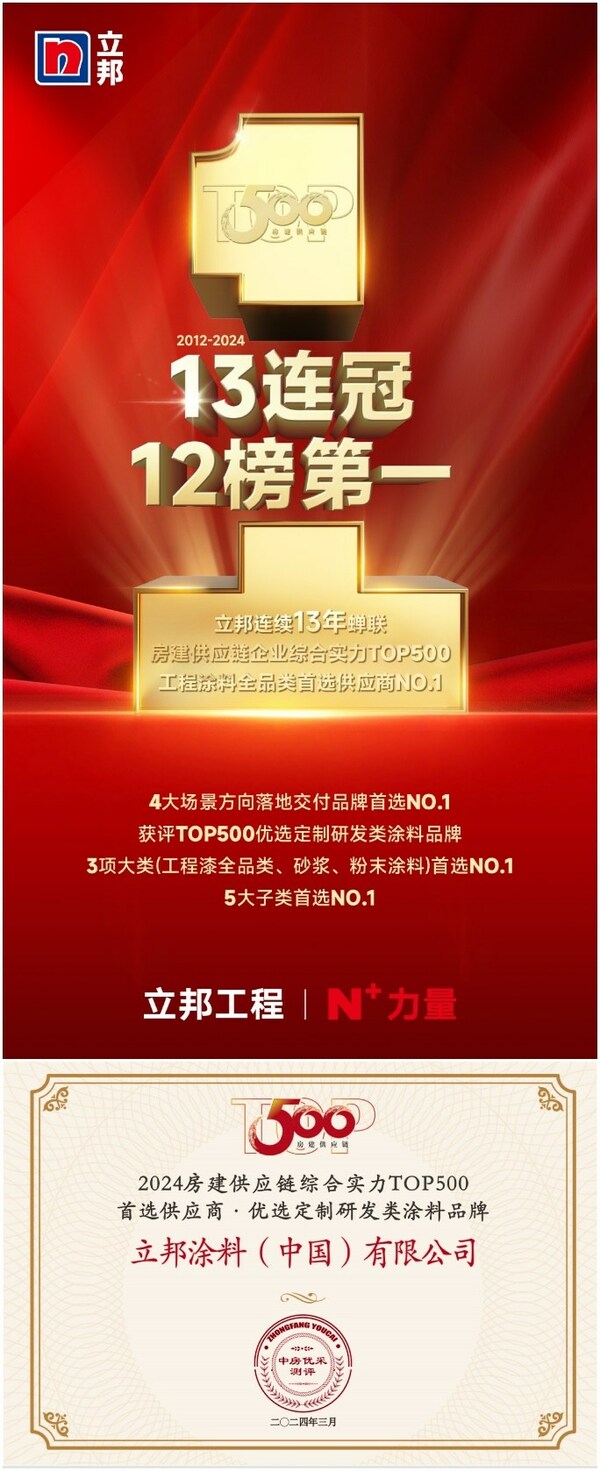 立邦获评2024房建供应链综合实力top500首选供应商优选定制研发类涂料品牌