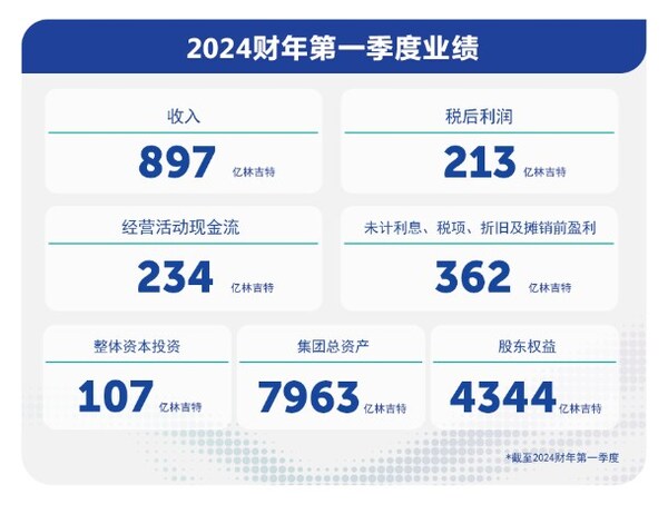 马石油公布2024财年第一季度业绩表现