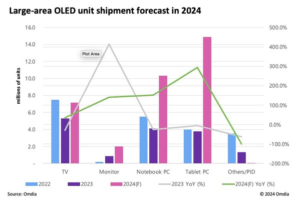 2024年大尺寸oled面板出货量预测