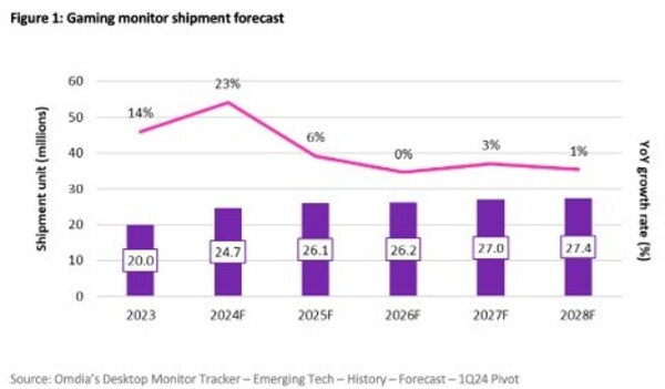 omdia预测在2028年台式游戏显示器销量将增长至2470万台