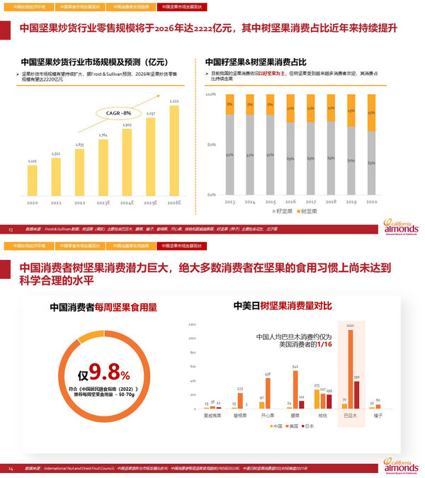 《加州巴旦木创新趋势白皮书》发布│健康消费崛起，探索中国市场发展创新机遇