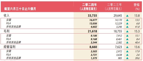 固基拓新显成效  2024上半年fila实现营收超130亿