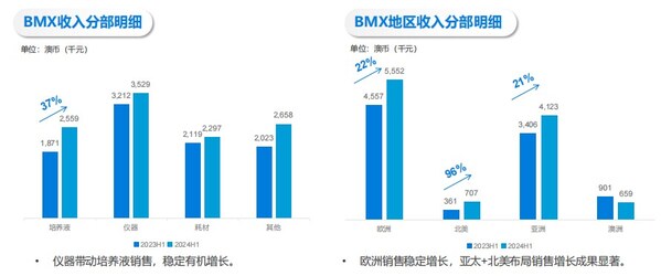 贝康医疗(2170.hk)：销售收入增长46%，毛利72%，国际化布局初见成效