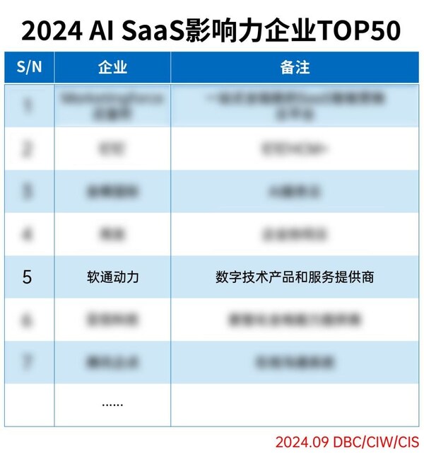 软通动力成功入选2024 ai saas影响力企业top50