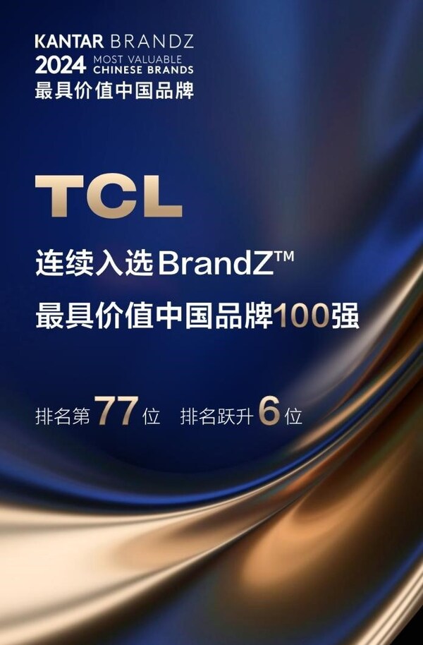 tcl连续三年入选brandz最具价值中国品牌100强，排名跃升6位