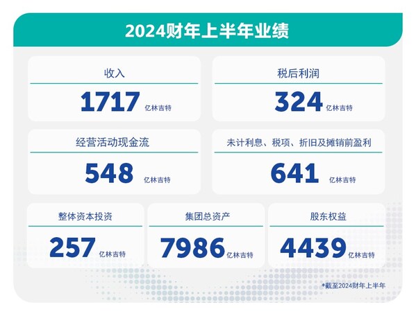 马石油公布2024上半年业绩表现，多元化投资组合加速能源转型战略