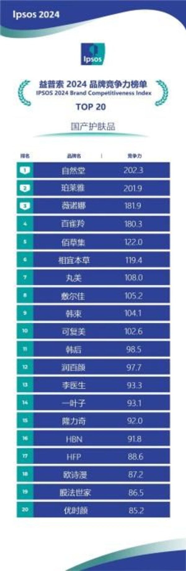 自然堂荣登益普索《2024国产护肤品牌竞争力榜单》榜首