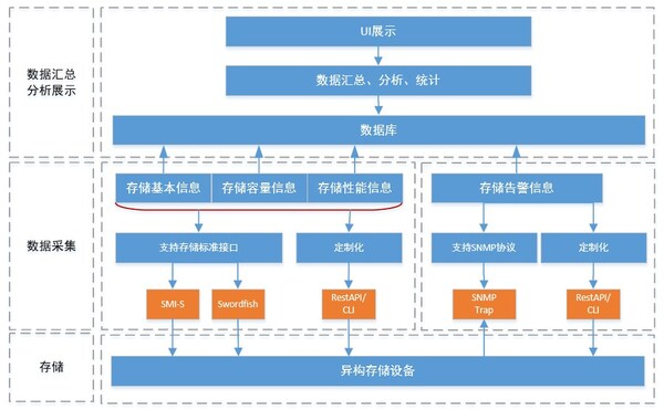 infinistor异构存储管理架构图