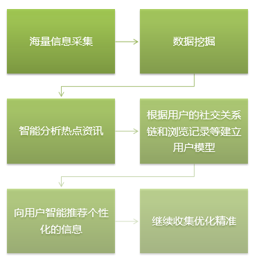 上头条！让企业新闻“hold住”移动互联网