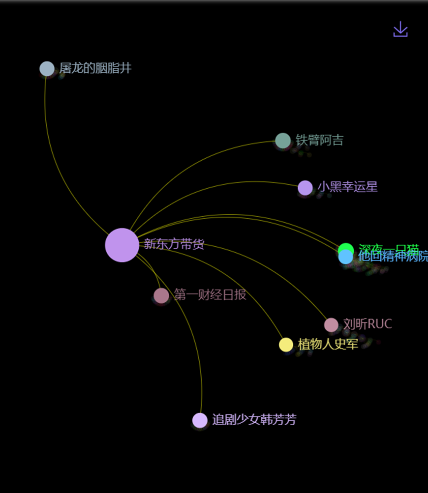 数据丨除了董宇辉，还有谁捧红了新东方带货？