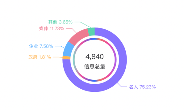 数据丨除了董宇辉，还有谁捧红了新东方带货？