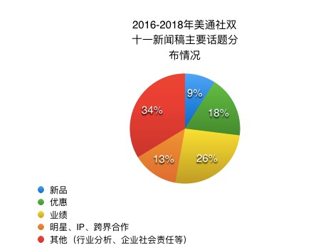 个方法，拒绝购物季新闻稿“千文一面”"