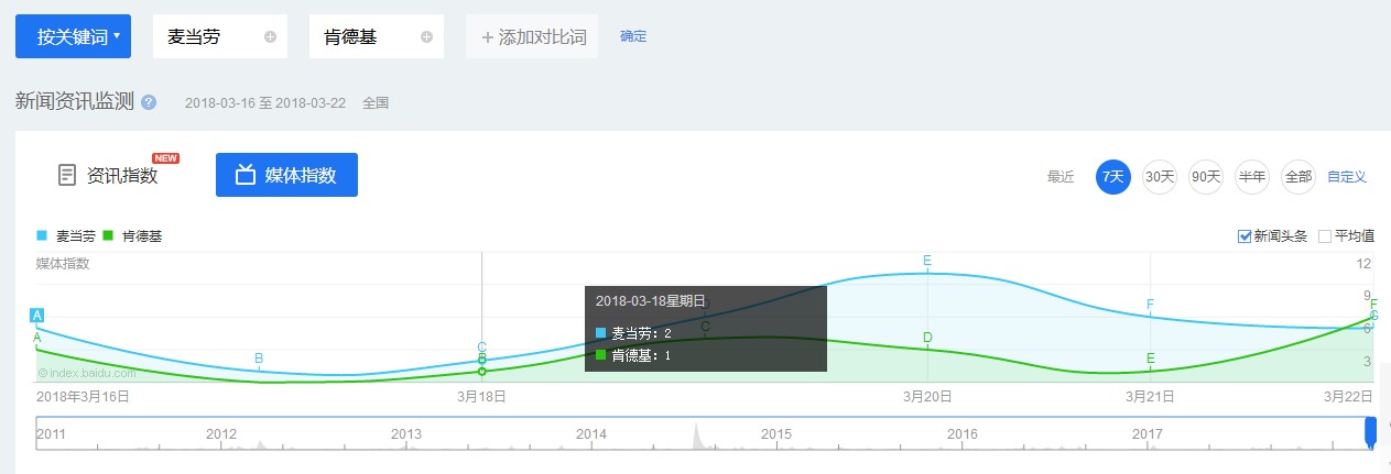 用百度指数衡量公关的效果，靠谱吗？