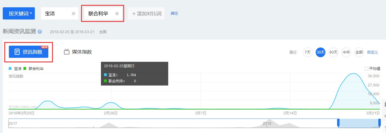 用百度指数衡量公关的效果，靠谱吗？