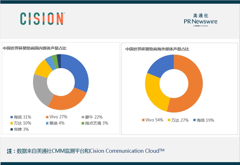 俄罗斯赢了个5:0，非赞助商的品牌们赢了么？—— 解读世界杯赞助商们的传播数据（二）