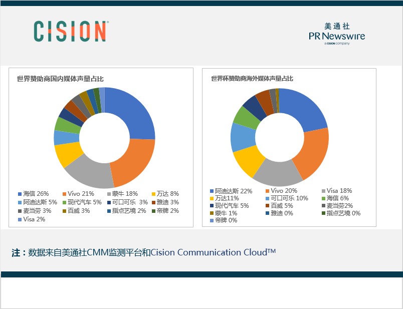 俄罗斯赢了个5:0，非赞助商的品牌们赢了么？—— 解读世界杯赞助商们的传播数据（二）