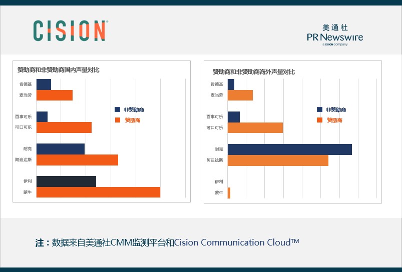 俄罗斯赢了个5:0，非赞助商的品牌们赢了么？—— 解读世界杯赞助商们的传播数据（二）