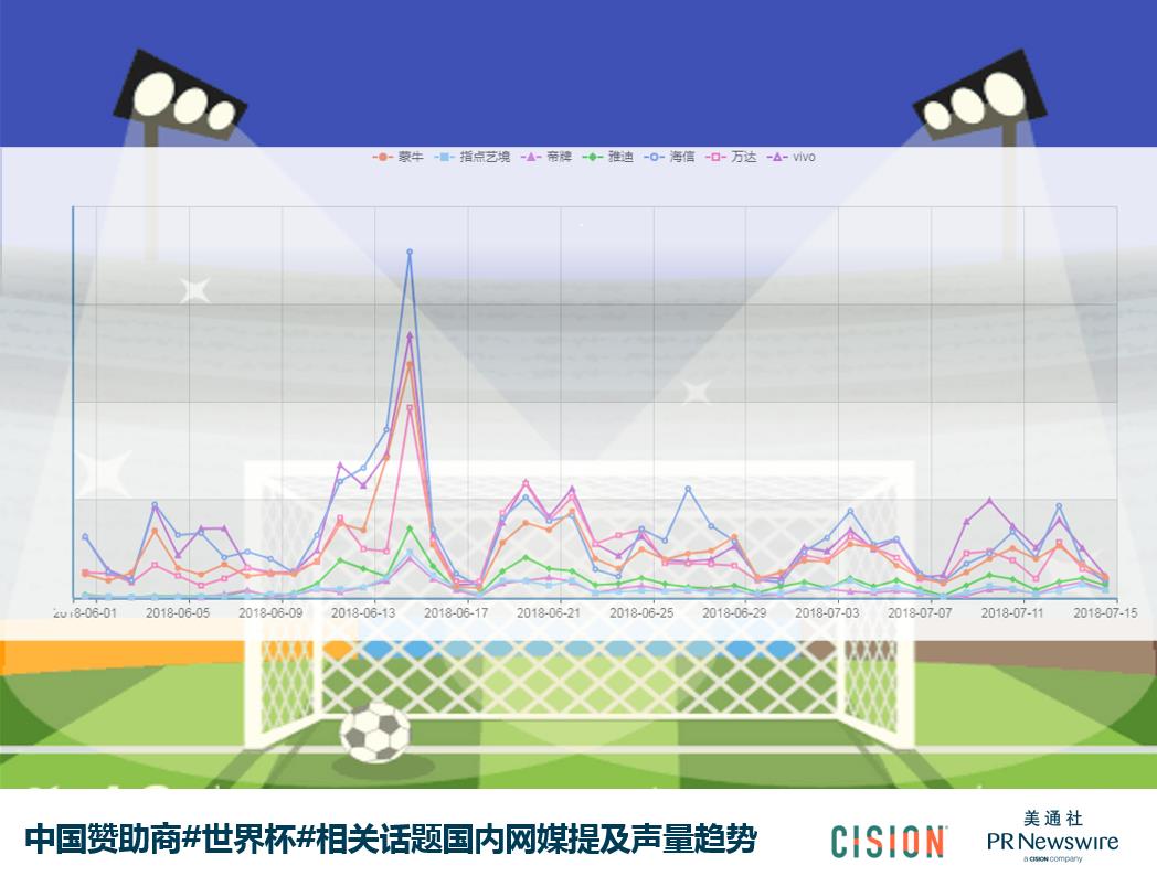 最冷世界杯到底有多冷？中国赞助商品牌火起来了吗？