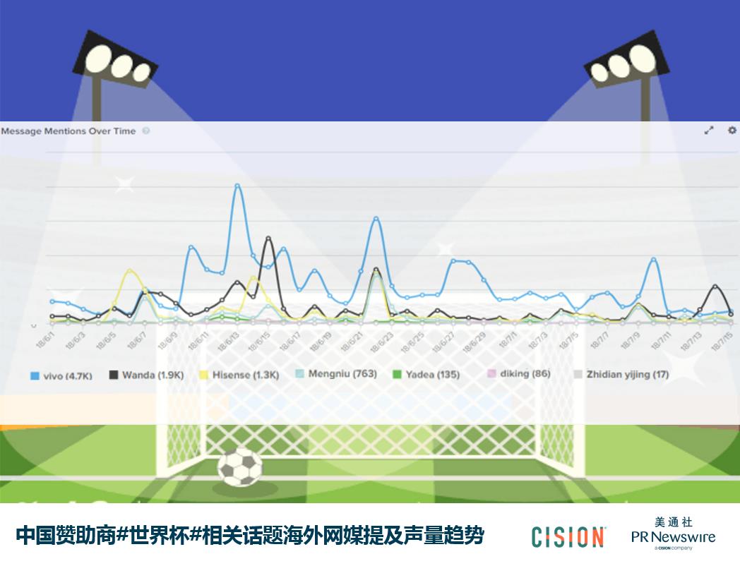 最冷世界杯到底有多冷？中国赞助商品牌火起来了吗？