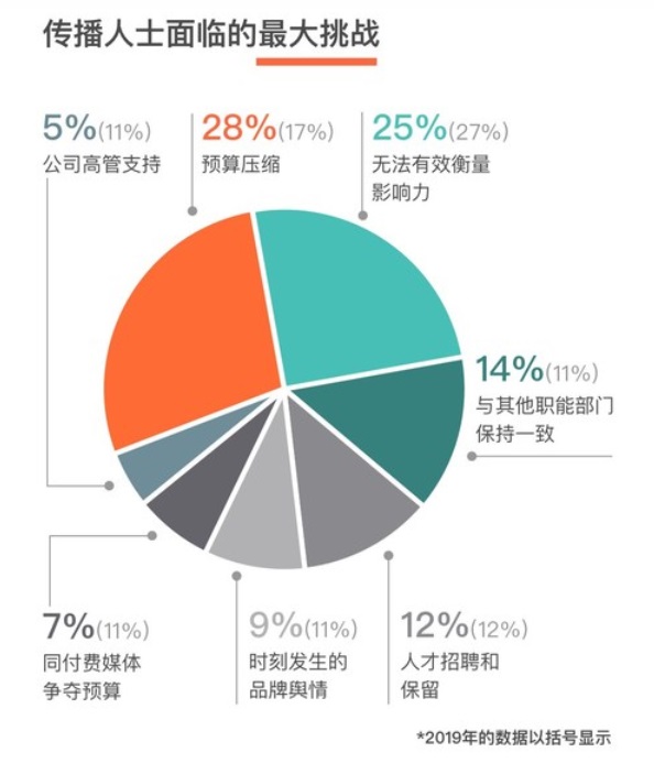 《2020年传播报告：量化传播的机遇》| 实时预警和效果衡量更为重要