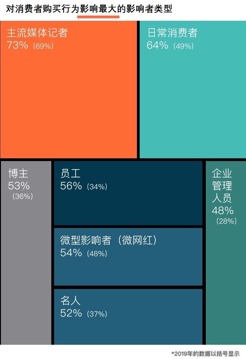 《2020年传播报告：量化传播的机遇》| 实时预警和效果衡量更为重要