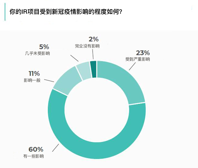 cision与美国投资者关系协会联合发布《2021年投资者关系调查报告》