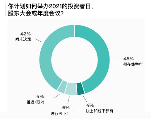 cision与美国投资者关系协会联合发布《2021年投资者关系调查报告》