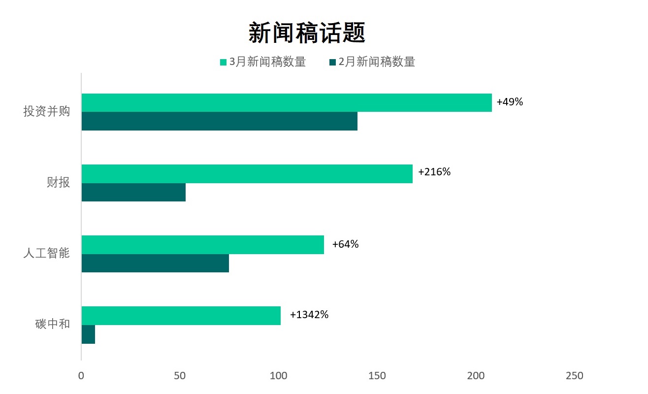 企业“碳中和”话题新闻稿飙升15倍 | 编辑部内容精选