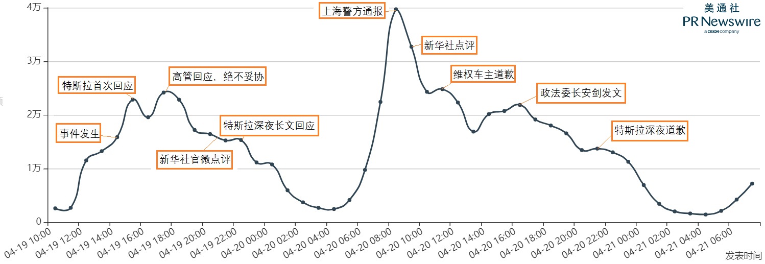 特斯拉维权事件：让数据说话，解读危机公关反面教材