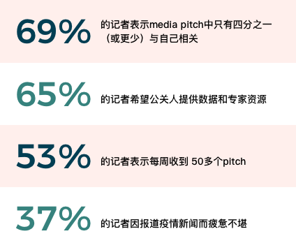 公关灵魂提问 |“新闻稿中过度使用的单词” 你用了多少？