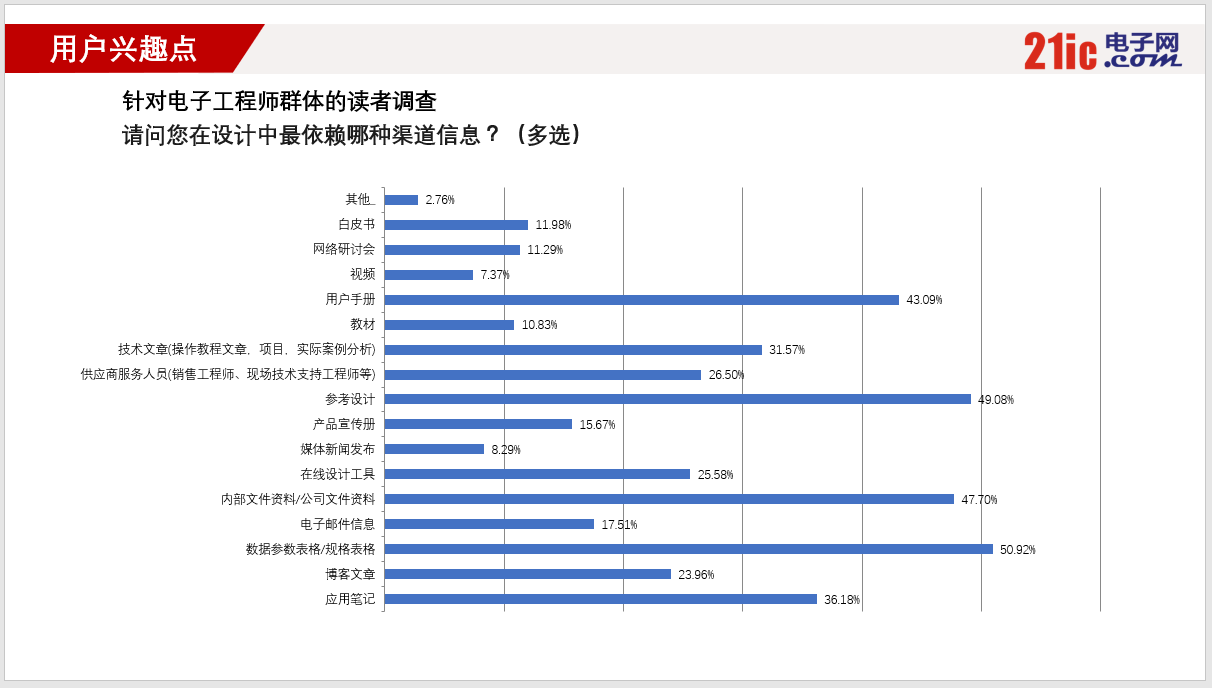 用户兴趣点