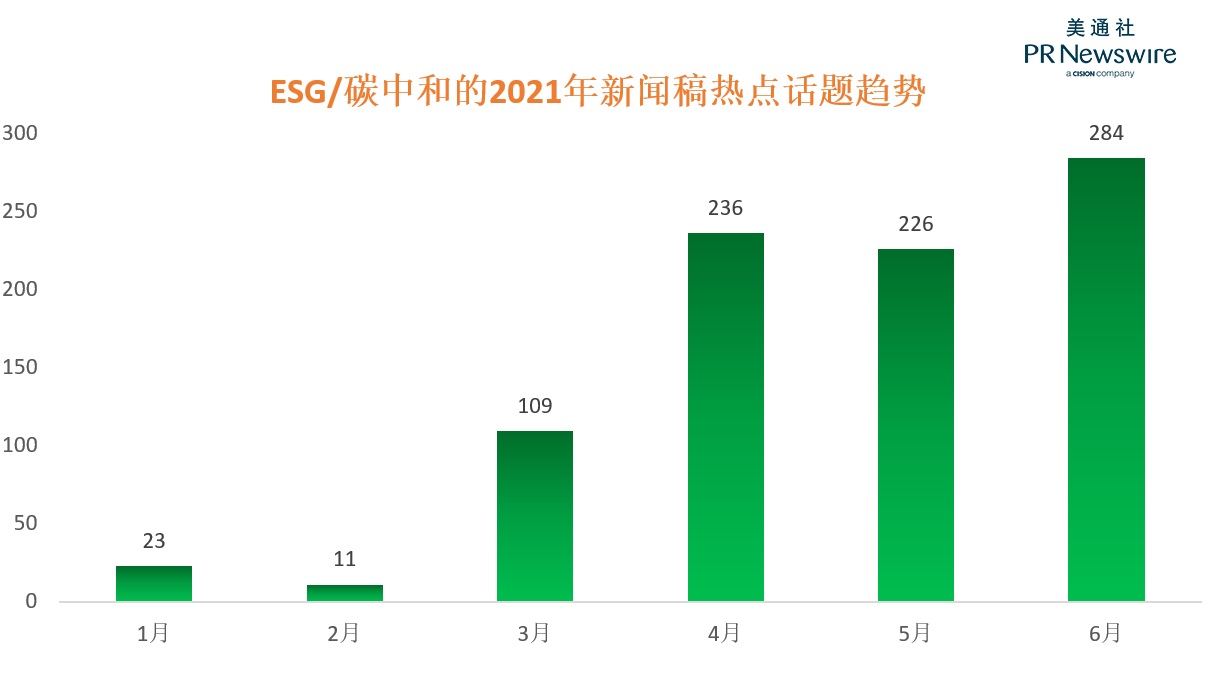 esg传播checklist | 你的新闻稿是否涉嫌漂绿(误导性传播)？