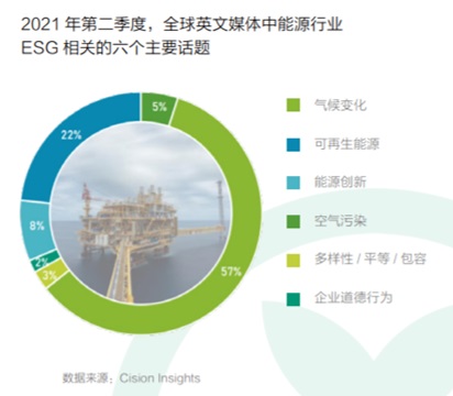 能源行业esg 相关的六个主要话题