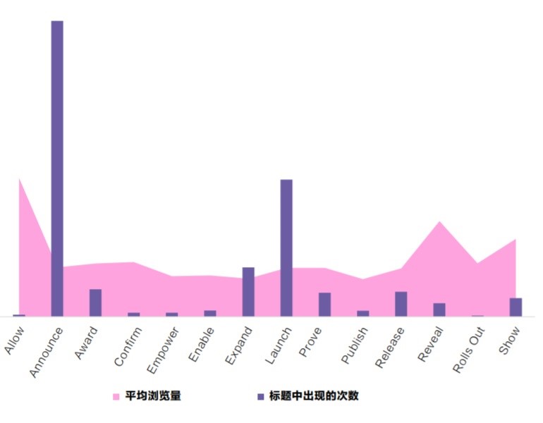 哪些动词让标题更“迷人”？(文末送白皮书)