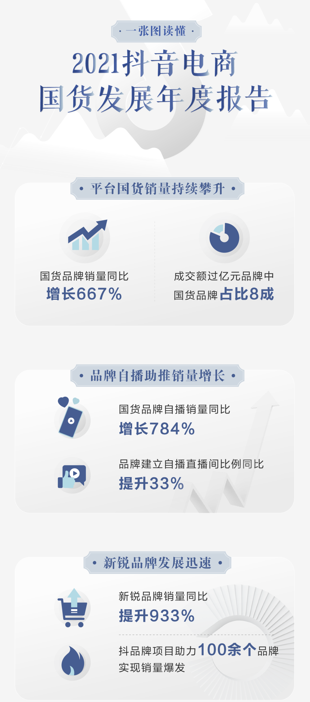 京东投15亿做春晚红包独家银河注册送38元的合作伙伴；抖音电商：国货销量同比增长667% | 社交媒体和传播业周报