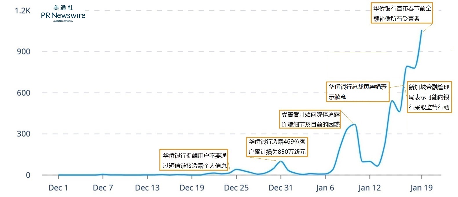 4,000万元补偿：诈骗受害者维权，引爆华侨银行公关危机