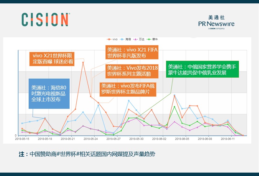 国足没去成世界杯，那中国赞助商们呢？—— 解读世界杯赞助商传播数据（一）