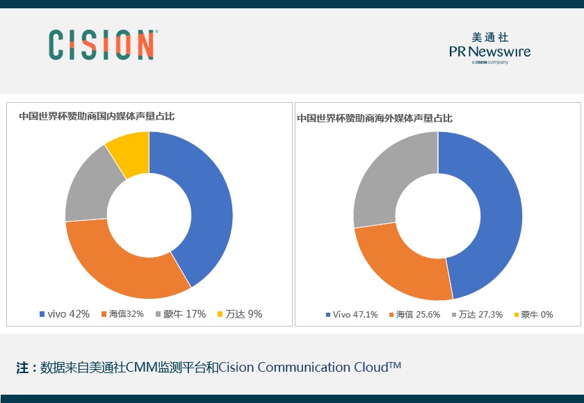 国足没去成世界杯，那中国赞助商们呢？—— 解读世界杯赞助商传播数据（一）