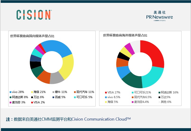 国足没去成世界杯，那中国赞助商们呢？—— 解读世界杯赞助商传播数据（一）