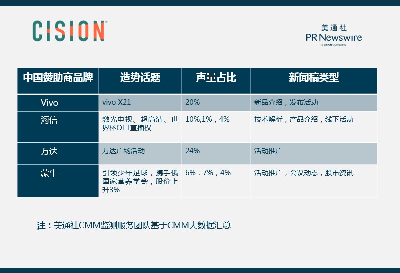 国足没去成世界杯，那中国赞助商们呢？—— 解读世界杯赞助商传播数据（一）