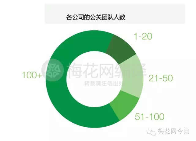 论全球100家最具影响力的公关公司是怎样炼成的——公关必备！