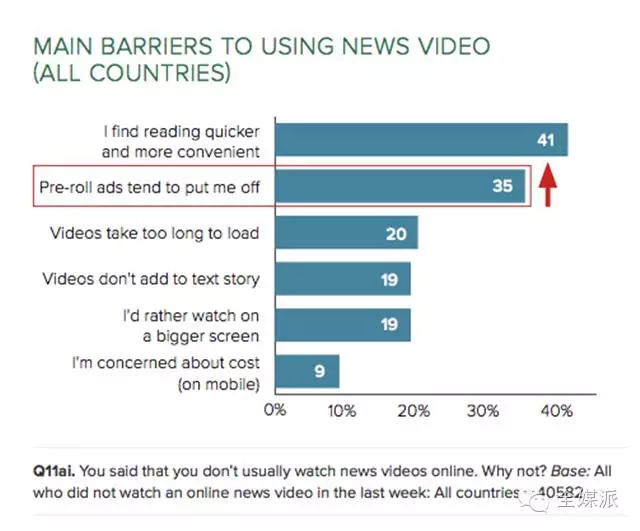 路透2016数字新闻报告：网络视频新闻的消费仍属小众行为