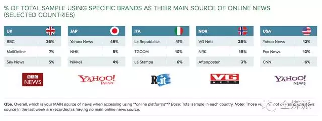 路透2016数字新闻报告：网络视频新闻的消费仍属小众行为