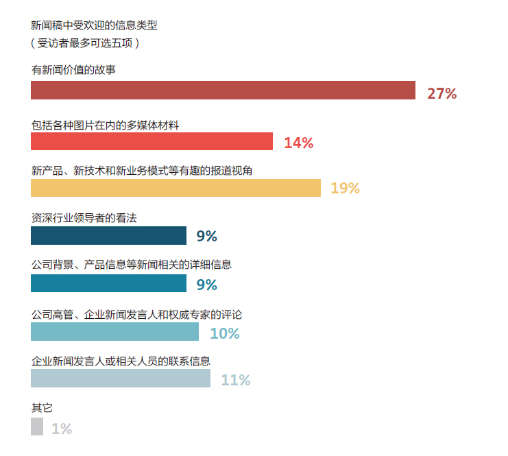 新闻稿仍是亚太记者心目中最可靠消息来源——《亚太区记者工作状态与新闻采集习惯调查报告》（中文版）正式发布