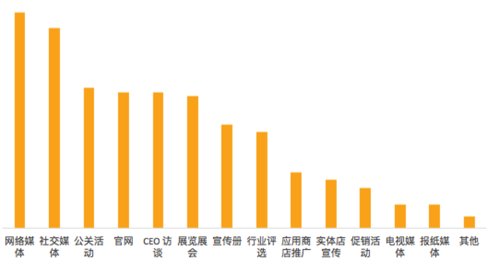 我们和100位创业者聊了聊初创公司品牌建设这件事儿