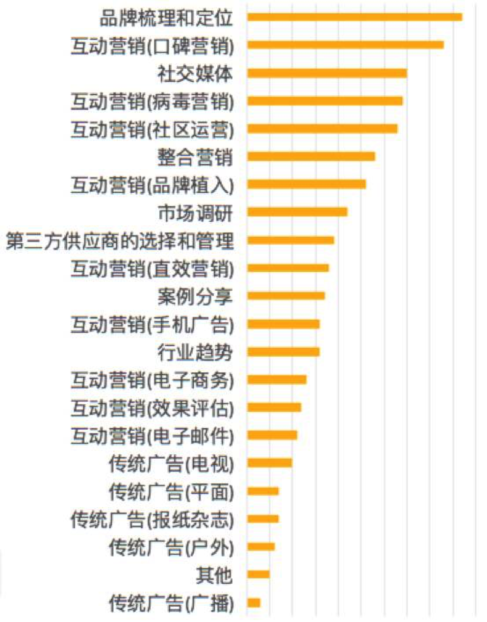 我们和100位创业者聊了聊初创公司品牌建设这件事儿