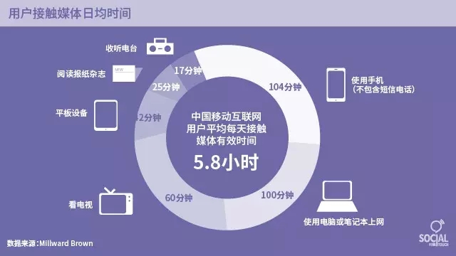 当被“多屏幕”绑架，企业传播如何有效“跨屏”？