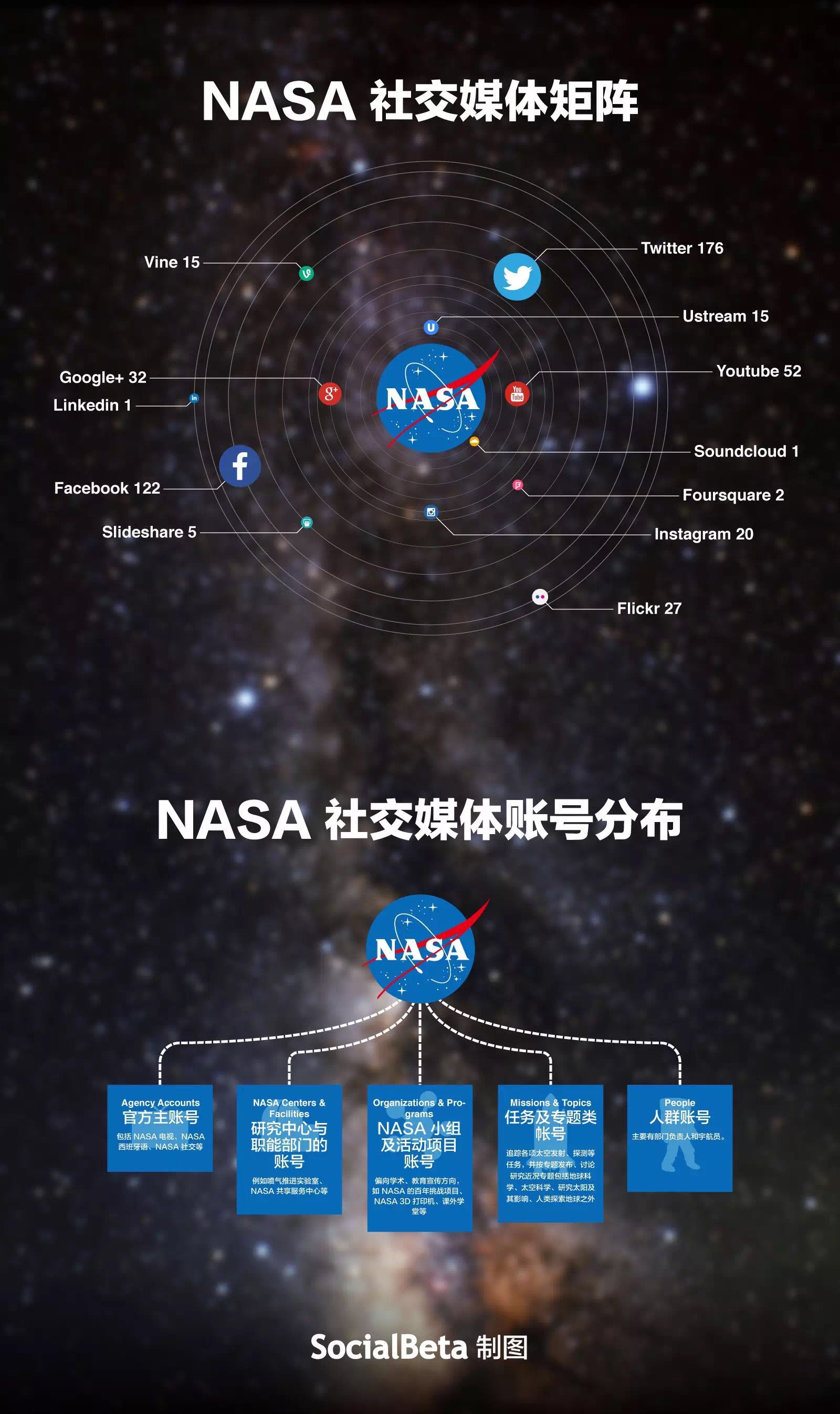 冥王星社交狂欢背后：拥有500个帐号的 nasa 是这样玩转社交媒体的